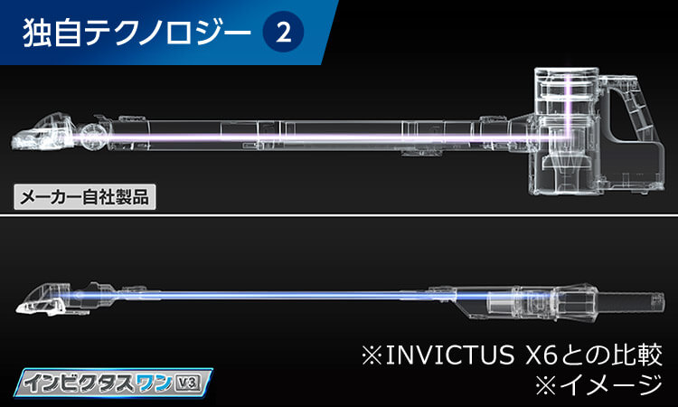 独自テクノロジー② メーカー自社製品 インビスタスワンV3 ※INVICTUS X6との比較 ※イメージ