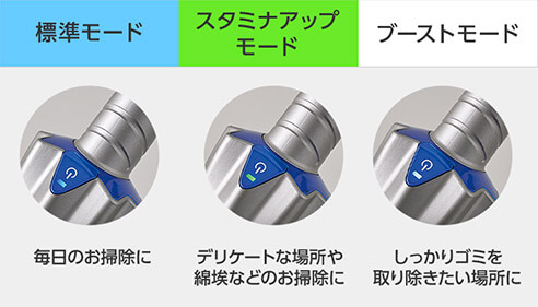 標準モード 毎日のお掃除に スタミナアップモード デリケートな場所や綿埃などのお掃除に ブーストモード しっかりゴミを取り除きたい場所に