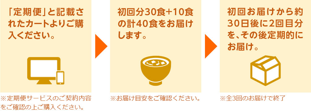 「定期便」と記載されたカートよりご購入ください。 ※定期便サービスのご契約内容をご確認の上ご購入ください。 初回分30食+10食の計40食をお届けします。 ※お届け目安をご確認ください。 初回お届けから約30日後に2回目分を、その後定期的にお届け。 ※全3回のお届けで終了