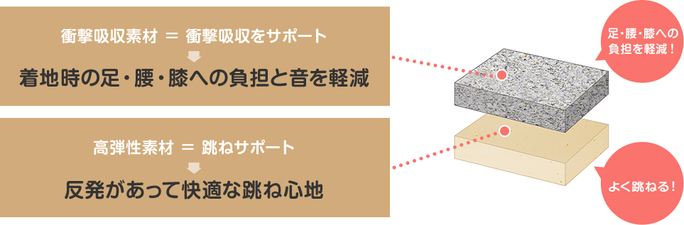 衝撃吸収素材=衝撃吸収をサポート 着地時の足・腰・膝への負担と音を軽減 足・腰・膝への負担を軽減! 高弾性素材=跳ねサポート 反発があって快適な跳ね心地 よく跳ねる!