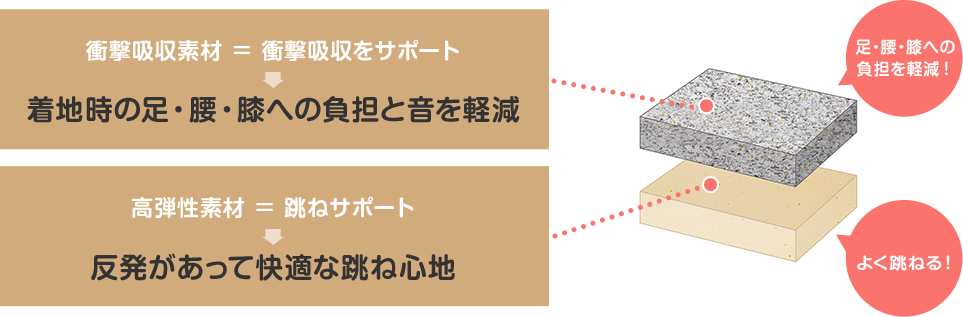 衝撃吸収素材＝衝撃吸収をサポート 着地時の足・腰・膝への負担と音を軽減 足・腰・膝への負担を軽減！ 高弾性素材＝跳ねサポート 反発があって快適な跳ね心地 よく跳ねる！ 