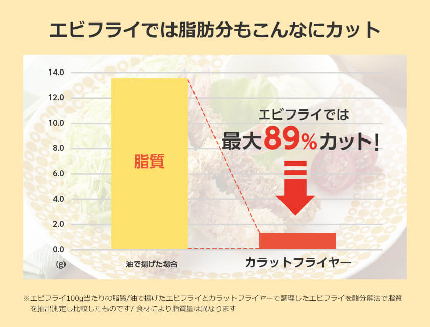 エビフライでは脂肪分もこんなにカット エビフライでは最大89%カット! 脂質 油で揚げた場合 カラットフライヤー ※エビフライ100g当たりの脂質/油で揚げたエビフライとカラットフライヤーで調理したエビフライを酸分解法で脂質を抽出測定し比較したものです/食材により脂質量は異なります