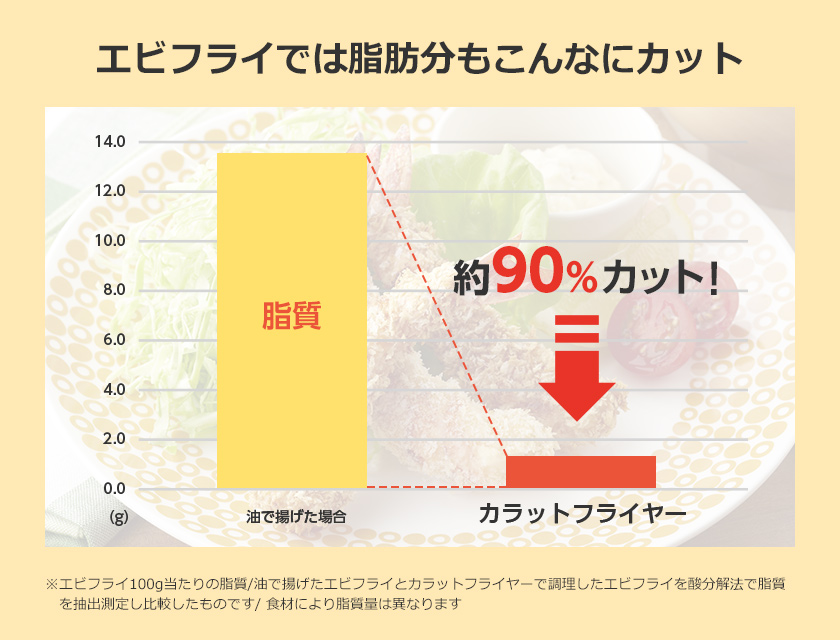 エビフライでは脂肪分もこんなにカット エビフライでは最大90％カット！ 脂質 油で揚げた場合 カラットフライヤー ※エビフライ100g当たりの脂質／油で揚げたエビフライとカラットフライヤーで調理したエビフライを酸分解法で脂質を抽出測定し比較したものです／食材により脂質量は異なります