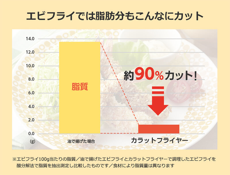 エビフライでは脂肪分もこんなにカット エビフライでは最大90％カット！ 脂質 油で揚げた場合 カラットフライヤー ※エビフライ100g当たりの脂質／油で揚げたエビフライとカラットフライヤーで調理したエビフライを酸分解法で脂質を抽出測定し比較したものです／食材により脂質量は異なります