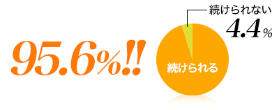 続けられる 95.6%!! 続けられない 4.4%