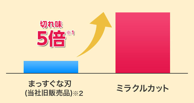 切れ味5倍※1 まっすぐな刃(当社旧販売品)※2 ミラクルカット