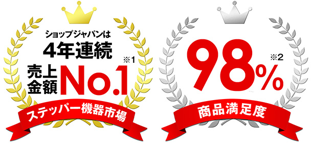 ショップジャパンは4年連続ステッパー機器市場売上金額 No.1 ※1 商品満足度 98% ※2