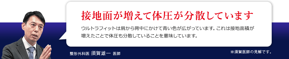 接地面が増えて体圧が分散しています ウルトラフィットは肩から背中にかけて青い色が広がっています。これは接地面積が増えたことで体圧も分散していることを意味しています。 整形外科医 須賀雄一 医師 ※須賀医師の見解です。