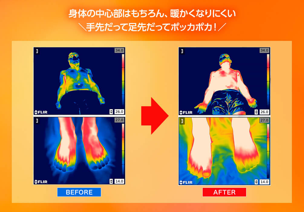 身体の中心部はもちろん、暖かくなりにくい手先だって足先だってポッカポカ！ BEFORE AFTER