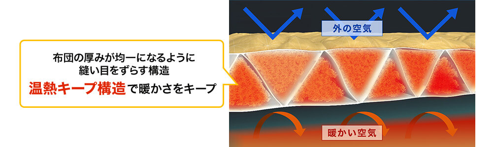 布団の厚みが均一になるように縫い目をずらす構造 温熱キープ構造で暖かさをキープ 外の空気 暖かい空気