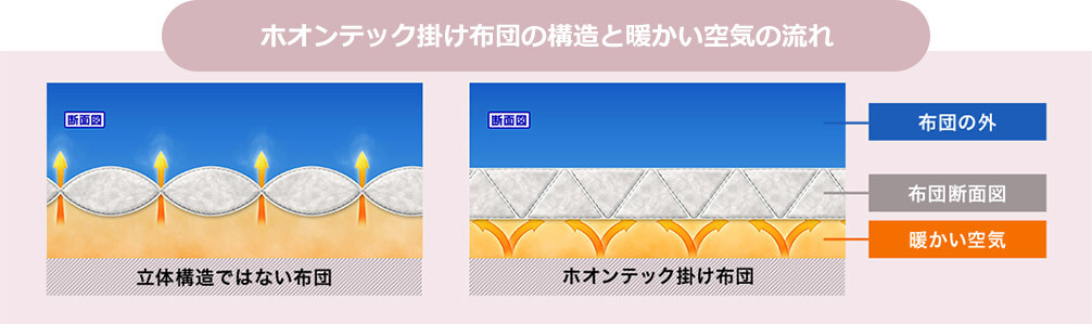 ホオンテック掛け布団の構造と暖かい空気の流れ 断面図 立体構造ではない布団 断面図 ホオンテック掛け布団 布団の外 布団断面図 暖かい空気