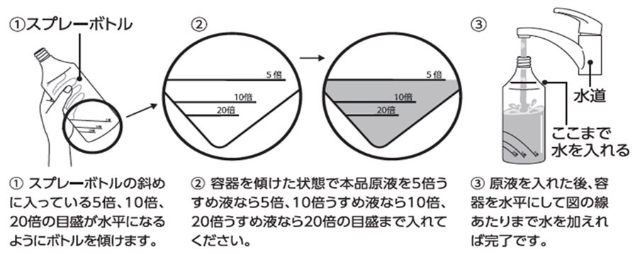 1 スプレーボトルの斜めに入っている5倍、10倍、20倍の目盛が水平になるようにボトルを傾けます。 2 容器を傾けた状態で本品原液を5倍うすめ液なら5倍、10倍うすめ液なら10倍、20倍うすめ液なら20倍の目盛まで入れてください。 3 原液を入れた後、容器を水平にして図の線あたりまで水を加えれば完了です。
