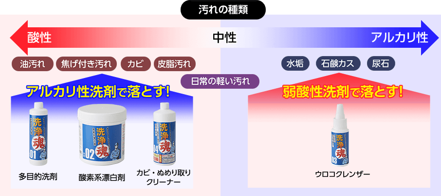 汚れの種類 酸性 油汚れ 焦げ付き汚れ カビ 皮脂汚れ アルカリ性洗剤で落とす！ 多目的洗剤 酸素系漂白剤 カビ・ぬめり取りクリーナー 中性 日常の軽い汚れ アルカリ性 水垢 石鹸カス 尿石 酸性洗剤で落とす！ ウロコクレンザー