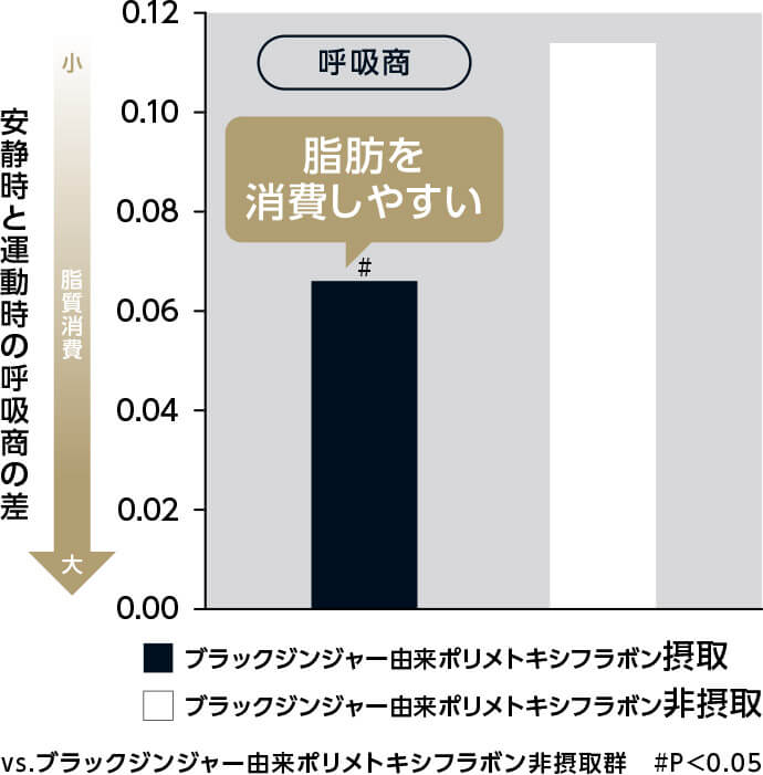安静時と運動時の呼吸商の差 ブラックジンジャー由来ポリメトキシフラボン摂取 脂肪を消費しやすい VS.ブラックジンジャー由来ポリメトキシフラボン非摂取群 #P<0.05