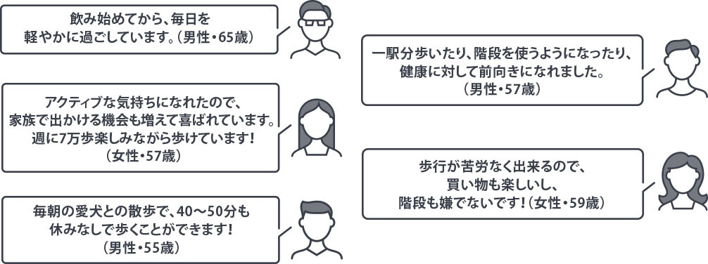 飲み始めてから、毎日を軽やかに過ごしています。(男性・65歳) 一駅分歩いたり、階段を使うようになったり、健康に対して前向きになれました。(男性・57歳) アクティブな気持ちになれたので、家族で出かける機会も増えて喜ばれています。週に7万歩楽しみながら歩けています!(女性・57歳) 毎朝の愛犬との散歩で、40~50分も休みなしで歩くことができます!(男性・55歳) 歩行が苦労なく出来るので、買い物も楽しいし、階段も嫌でないです!(女性・59歳)