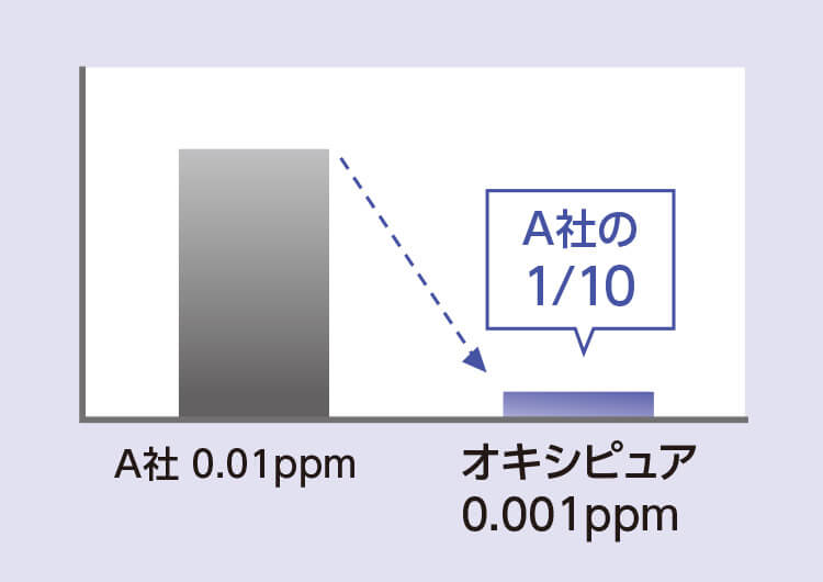 A社 0.01ppm オキシピュア 0.001ppm A社の1/10