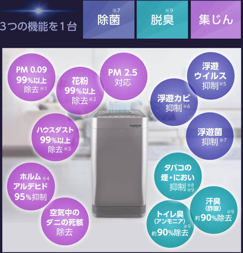 3つの機能を1台 除菌※7 脱臭※9 集じん PM0.09 99%以上除去※1 PM2.5対応 花粉 99%以上除去※2 ハウスダスト 99%以上除去※3 ホルムアルデヒド 95%抑制※4 空気中のダニの死骸除去 浮遊ウイルス抑制※5 浮遊カビ抑制※6 浮遊菌抑制※7 タバコの煙・におい抑制※8※9 汗臭(酢酸) 約90%除去※9 トイレ臭(アンモニア) 約90%除去※9