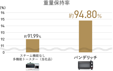 重量保持率 スチーム機能なし多機能トースター(当社品) 約91.99% パンデリッチ 約94.80%