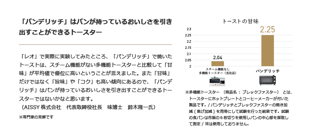 「パンデリッチ」はパンが持っているおいしさを引き出すことができるトースター 「レオ」で実際に実験してみたところ、「パンデリッチ」で焼いたトーストは、スチーム機能がない多機能トースターと比較して「甘味」が平均値で優位に高いということが言えました。また「甘味」だけではなく「旨味」や「コク」も高い傾向にあるので、「パンデリッチ」はパンが持っているおいしさを引き出すことができるトースターではないかなと思います。(AISSY株式会社 代表取締役社長 味博士 鈴木隆一氏) ※専門家の見解です トーストの甘味 スチーム機能なし多機能トースター(当社品) 2.04 パンデリッチ 2.25 ※多機能トースター(商品名:ブレックファスター)とは、トースターにホットプレートとコーヒーメーカーが付いた製品です。/パンデリッチとブレックファスターの焼き加減(焦げ加減)を同等にして試験を行った結果です。試験の食パンは市販の6枚切りを使用しパンの中心部を採取して測定/耳は使用しておりません。
