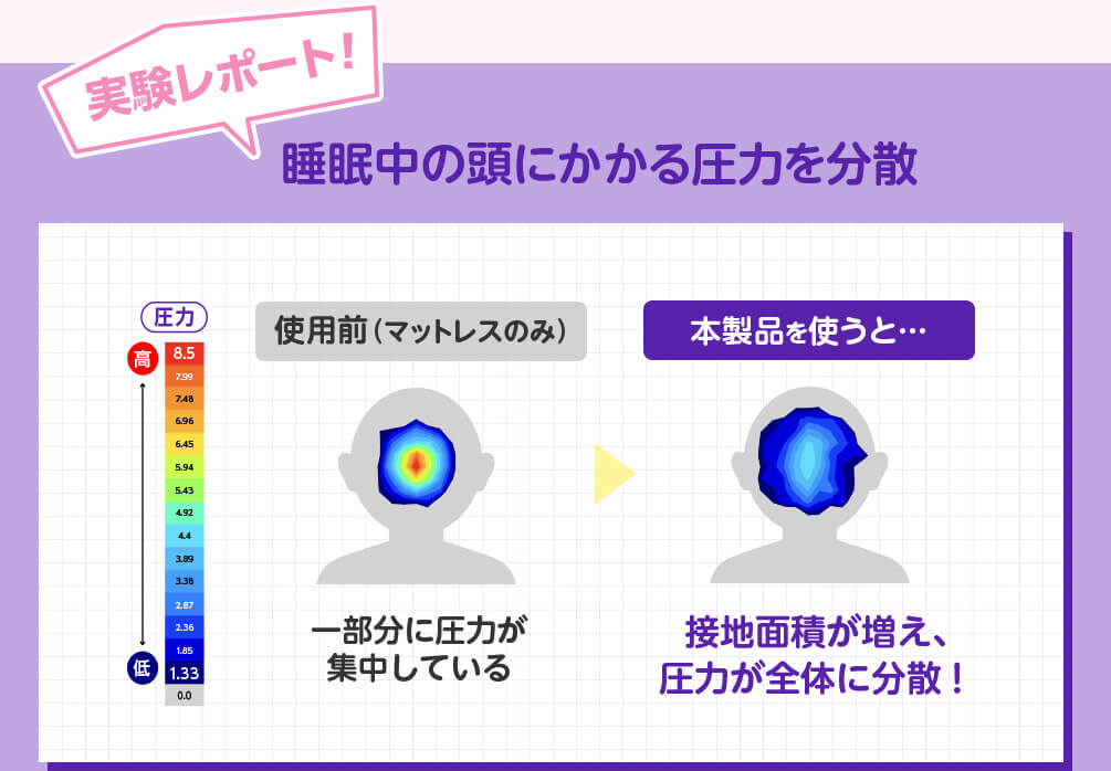 実験レポート！ 睡眠中の頭にかかる圧力を分散 使用前（マットレスのみ） 一部分に圧力が集中している 本製品を使うと・・・ 接地面積が増え、圧力が全体に分散！ 圧力 高 低