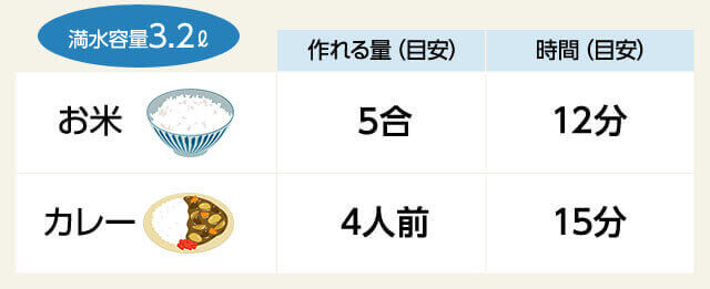 満水容量3.2L お米 作れる量(目安) 5合 時間(目安) 12分 カレー 作れる量(目安) 4人前 時間(目安) 15分