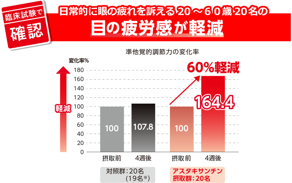 臨床試験で確認 日常的に眼の疲れを訴える20~60歳20名の目の疲労感が軽減 準他覚的調節力の変化率 対照群:20名(19名※) 摂取前100 4週後107.8 アスタキサンチン摂取群:20名 摂取前100 4週後164.4 60%軽減