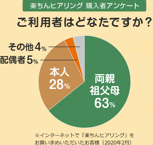 楽ちんヒアリング購入者アンケート ご利用者はどなたですか? 両親・祖父母63% 本人28% 配偶者5% その他4% ※インターネットで「楽ちんヒアリング」をお買い求めいただいたお客様(2020年2月)
