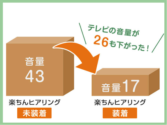 楽ちんヒアリング未装着 音量43 楽ちんヒアリング装着 音量17 テレビの音量が26も下がった!