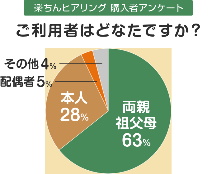 楽ちんヒアリング 購入者アンケート ご利用者はどなたですか? 両親祖父母63% 本人28% 配偶者5% その他4%