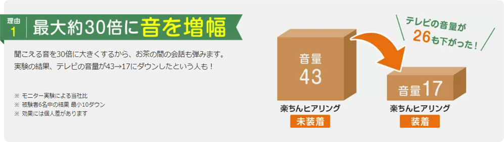 理由1 最大約30倍に音を増幅 聞こえる音を30倍に大きくするから、お茶の間の会話も弾みます。実験の結果、テレビの音量が43→17にダウンしたという人も！ ※モニター実験による当社比 ※被験者6名中の結果 最小10ダウン ※効果には個人差があります 楽ちんヒアリング未装着 音量43 楽ちんヒアリング装着 音量17 テレビの音量が26も下がった！