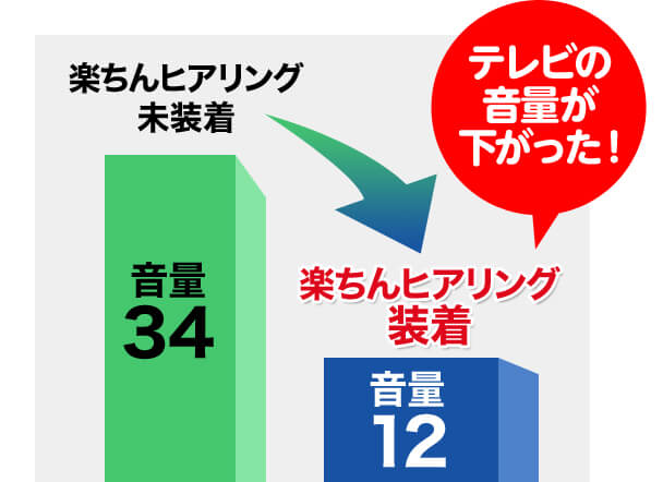 楽ちんヒアリング未装着 音量34 楽ちんヒアリング装着 音量12 テレビの音量が下がった!