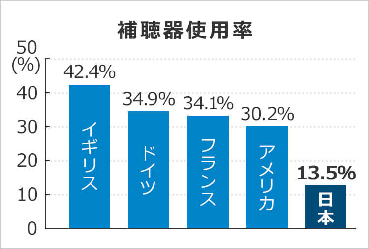 補聴器使用率 イギリス42.4％ ドイツ34.9％ フランス34.1％ アメリカ30.2％ 日本13.5％