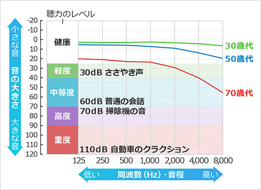 聴力のレベル 音の大きさ 周波数(Hz)・音程 健康 軽度30dB ささやき声 中等度60dB 普通の会話 高度70dB 掃除機の音 重度110dB自動車のクラクション