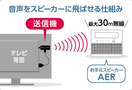 音声をスピーカーに飛ばせる仕組み テレビ背面 送信機 最大30m無線 お手元スピーカーAER