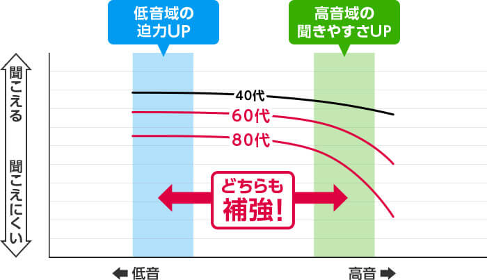 低音域の迫力UP 高音域の聞きやすさUP 40代 60代 80代 どちらも補強！ 低音 高音 聞こえる 聞こえにくい