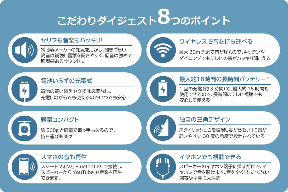 こだわりダイジェスト8つのポイント セリフも音楽もハッキリ！ 補聴器メーカーの知見を活かし、聞きづらい高音は補強し言葉を聞きやすく、低音は強めて臨場感のあるサウンドに ワイヤレスで音を持ち運べる 最大30m先まで音が届くので、キッチンやダイニングでもテレビの音がハッキリ聞こえる 電池いらずの充電式 電池の買い替えや交換は必要なし。充電しながらでも使えるのでいつでも安心！ 最大約18時間の長時間バッテリー※ 1回の充電（約3時間）で、最大約18時間も使用できるので、長時間のテレビ視聴でも安心して使える 軽量コンパクト 約560gと軽量で取っ手もあるので、持ち運びも楽々 独自の三角デザイン スタイリッシュさを表現しながらも、耳に音が届きやすい30度の角度で設計されている スマホの音も再生 スマートフォンとBluetooth®で接続し、スピーカーからYouTubeや音楽を再生できます。 イヤホンでも視聴できる スピーカーのイヤホン端子に挿すだけで、イヤホンで音を聴けます。音を全く出したくない深夜や早朝にも大活躍