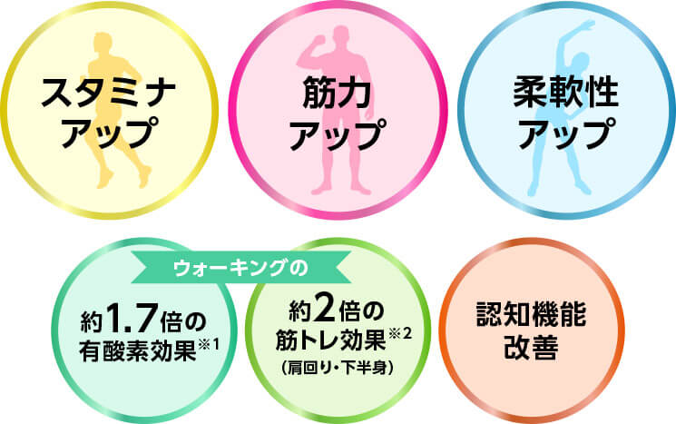 スタミナアップ 筋力アップ 柔軟性アップ ウォーキングの約1.7倍の有酸素効果※1 約2倍の筋トレ効果※2(肩回り・下半身) 認知機能改善