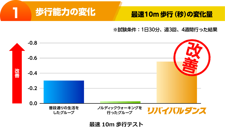 1 歩行能力の変化 最速10m歩行(秒)の変化量 最速10m歩行テスト ※試験条件:1日30分、週3回、4週間行った結果