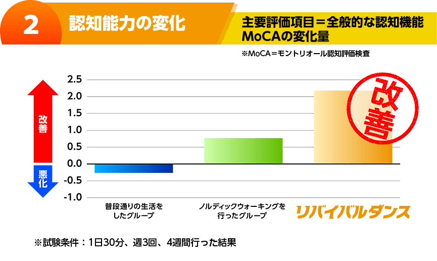 2 認知能力の変化 主要評価項目=全般的な認知機能 MoCAの変化量 ※MoCA=モントリオール認知評価検査 ※試験条件:1日30分、週3回、4週間行った結果