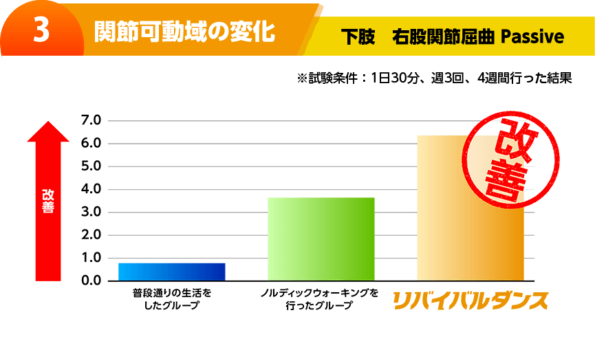 3 関節可動域の変化 下肢 右股関節屈曲 Passive ※試験条件:1日30分、週3回、4週間行った結果