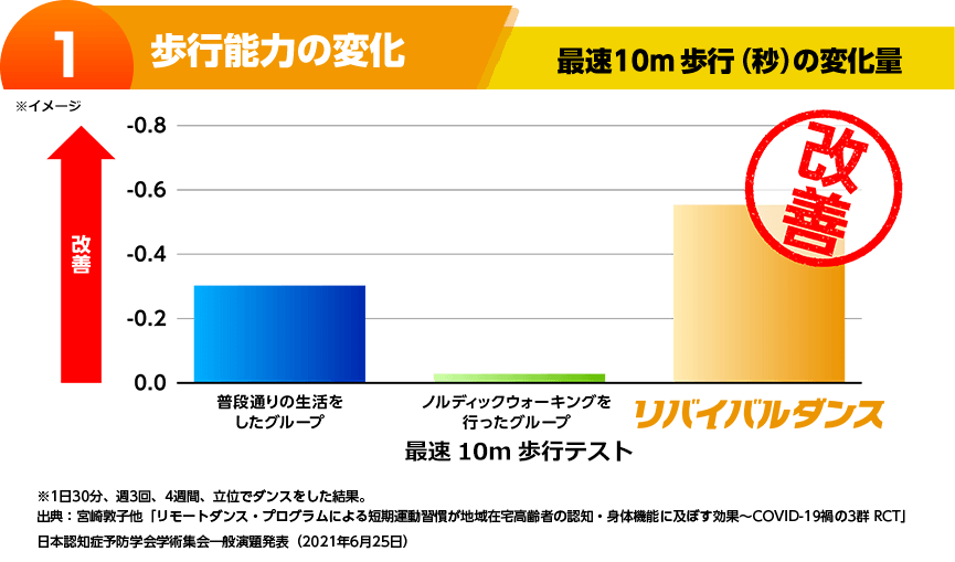 リバイバルダンス ショップジャパン 公式 テレビショッピング 通販 Dvd リバイバルダンス ショップジャパン 公式 テレビショッピング 通販 Dvd