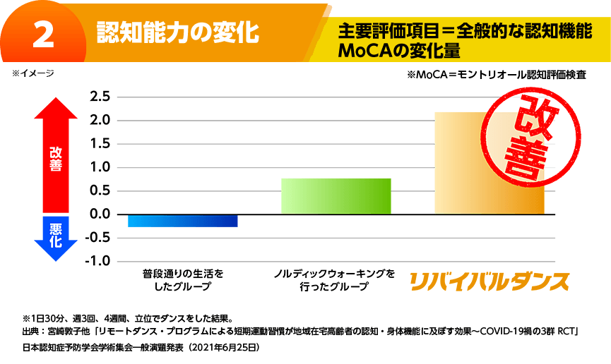 2 認知能力の変化 主要評価項目=全般的な認知機能 MoCAの変化量 ※MoCA=モントリオール認知評価検査 ※試験条件:1日30分、週3回、4週間行った結果