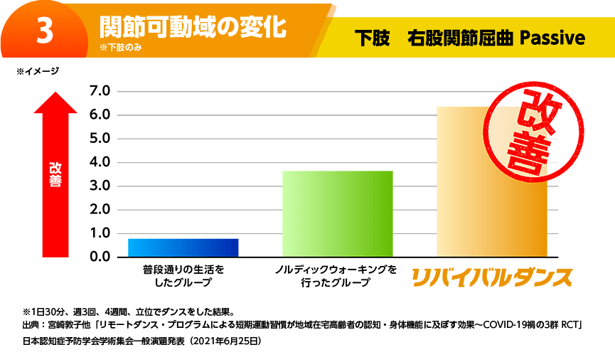 3 関節可動域の変化 下肢 右股関節屈曲 Passive ※試験条件:1日30分、週3回、4週間行った結果