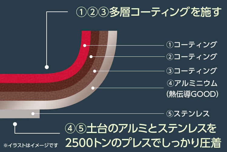 1・2・3 多層コーティングを施す 1コーティング 2コーティング 3コーティング 4アルミニウム(熱伝導GOOD) 5ステンレス 4・5土台のアルミとステンレスを2500トンのプレスでしっかり圧着 ※イラストはイメージです