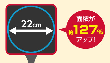 22cm 面積が約127%アップ!