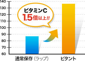 ビタミンC 1.5倍以上!!