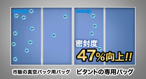 密封度がなんと47%もUP