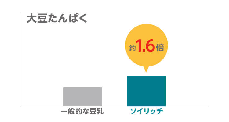 大豆たんぱく 一般的な豆乳 ソイリッチ約は1.6倍