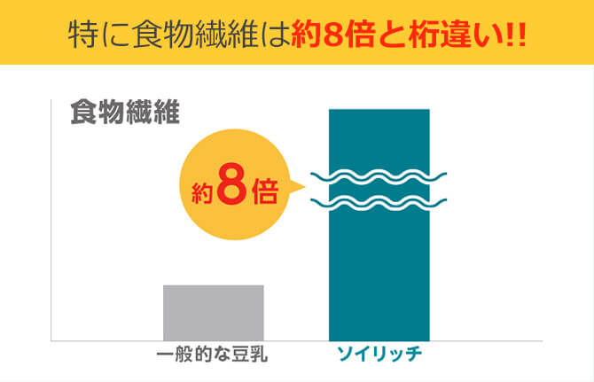 特に食物繊維は約8倍と桁違い!! 食物繊維 一般的な豆乳 ソイリッチは約8倍