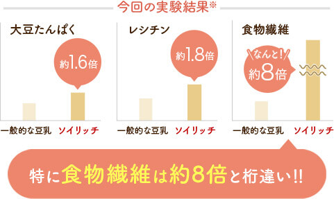 今回の実験結果※ 大豆たんぱく 一般的な豆乳 ソイリッチ 約1.6倍 レシチン 一般的な豆乳 ソイリッチ 約1.8倍 食物繊維 一般的な豆乳 ソイリッチ なんと！約8倍 特に食物繊維は約8倍と桁違い！！